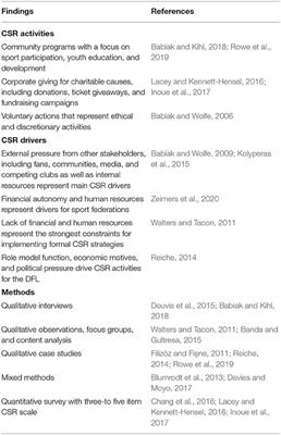 The Perceived Corporate Social Responsibility of Major Sport Organizations by the German Public: An Empirical Analysis During the COVID-19 Pandemic